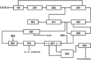 洗滌廢水零排放處理系統