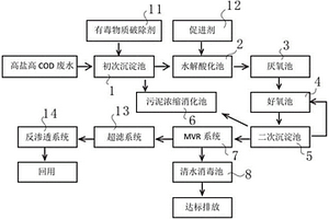 高鹽度和高COD工業廢水的治理系統