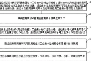 工業廢水治理AI控制系統及方法