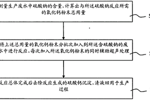 含硫酸鈉的廢水的處理方法