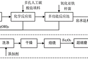 利用酸性含鐵廢水制備氧化鐵紅顏料的系統及方法