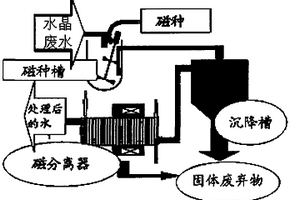 基于Fe3O4磁種顆粒在水晶廢水處理中的應用