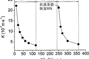 用于工業廢水處理的疏水膜的清洗方法
