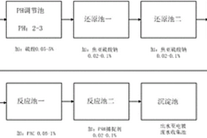 含鉻離子廢水處理工藝