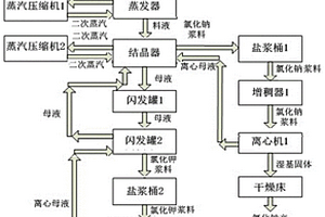 含鹽廢水MVR鹽鉀分質結晶工藝