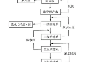 甘氨酸生產廢水資源回用的方法