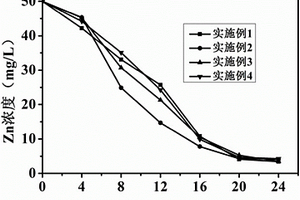 海綿鐵與微生物協同去除硫酸鹽和Zn(Ⅱ)廢水的方法