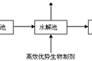 利用高效優勢菌結合MBR工藝處理印染廢水的方法
