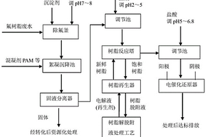 氟樹脂生產廢水的組合處理方法