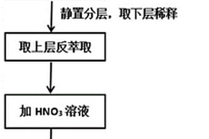 利用電鍍廢水制備硝酸鎳的方法