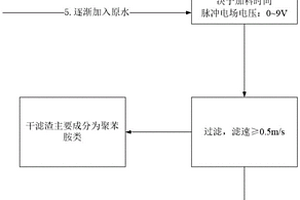 基于氧化聚合處理苯胺類廢水的方法