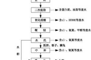 裘皮硝染廢水處理及循環利用的方法
