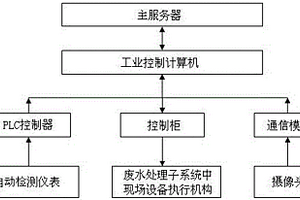 工業廢水在線監測控制成套系統