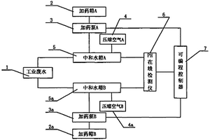 酸性廢水中和設備