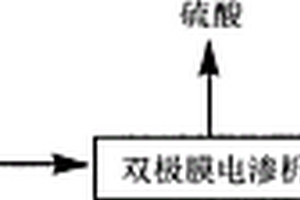 雙極膜電滲析處理3-氨基吡唑-4-甲酰胺半硫酸鹽生產廢水及硫酸回收方法