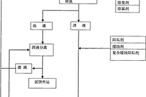 利用循環冷卻水系統實現廢水零排放及資源化利用方法