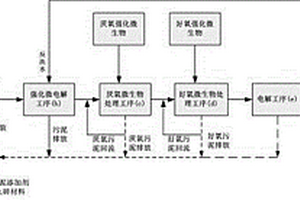 鉆井廢水處理工藝