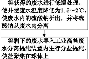 工業高鹽廢水分離提純方法