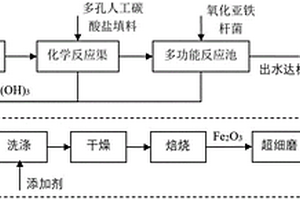利用酸性含鐵廢水制備氧化鐵紅顏料的系統