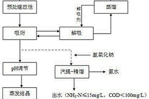 鎳、鈷和錳的萃余液廢水的處理工藝