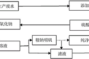 利用活性白土生產廢水聯產鈉明礬、石膏的方法
