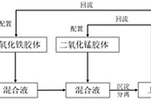 工業廢水預處理方法