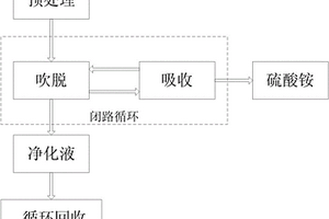 高氨氮廢水處理工藝及系統