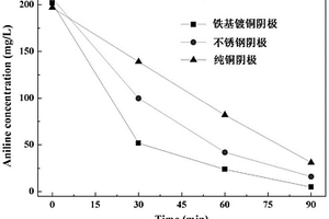 離心萃取-電催化聯合處理高濃度含酚廢水的裝置和處理方法