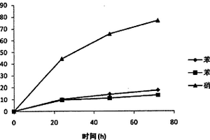 對工業廢水中復合污染物具有降解能力的微生物菌株的培養方法