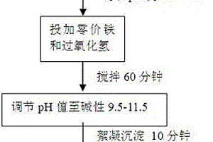 強穩定性絡合重金屬廢水的處理方法