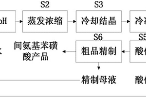 從染料中間體廢水中提取間氨基苯磺酸的方法