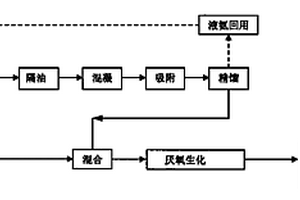 甲基硫醇錫工業廢水的凈化工藝