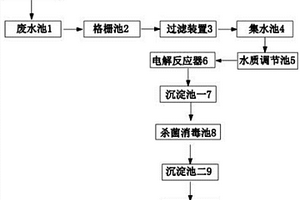 可以實現造紙廢水降解的高效處理系統