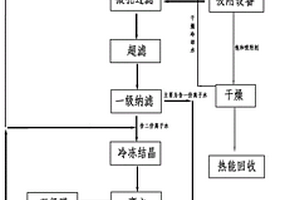 高濃高鹽廢水的綜合處理工藝