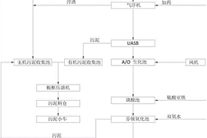 特種化工廢水處理系統