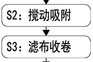 工業廢水節能環保處理方法