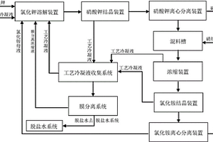 硝酸鉀聯產氯化銨生產中廢水循環利用系統及方法