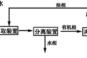 用絡合萃取技術處理活性染料生產廢水的方法