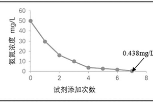 無機鹽聯用MAP化學沉淀吸附法脫除氨氮的廢水處理方法