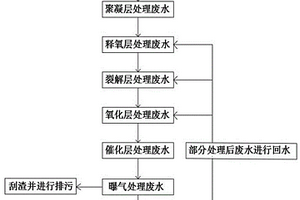 層級式不均勻電位催化氧化工業廢水處理方法