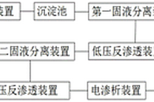 處理二氧化硅生產廢水的方法和裝置