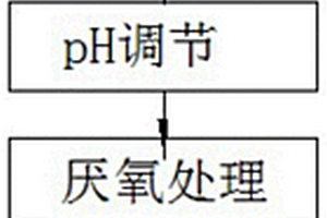 深色高濃度、高毒性混合型農藥工業廢水的處理方法