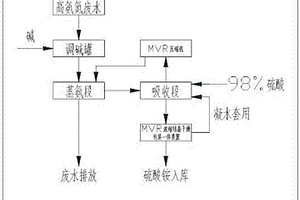 MVR蒸氨回收硫酸銨處理高氨氮廢水技術
