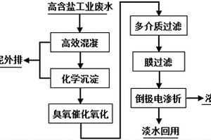 高含鹽工業廢水深度處理與脫鹽回用的方法