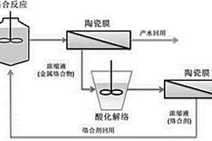 絡合-陶瓷膜耦合處理低濃度含銅廢水技術
