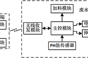 電鍍含鉻廢水的智能處理系統