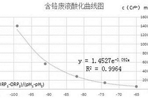 高含量含鉻廢水中六價鉻濃度的監測方法