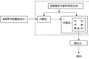 利用微生物對高含氯聚丙烯酰胺廢水無害化降解的方法