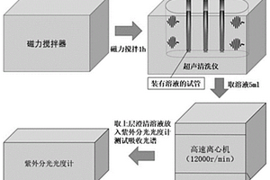 利用光協同壓電催化高效降解染料廢水的方法