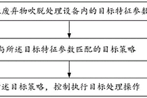 工業廢棄物吹脫處理方法及其控制系統